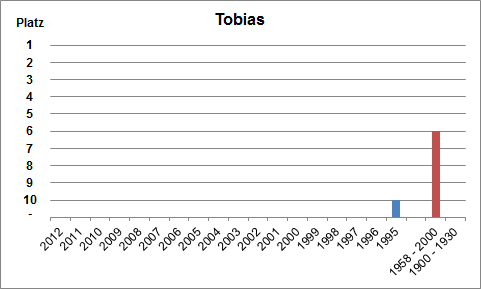 Häufigkeit des Namens Tobias